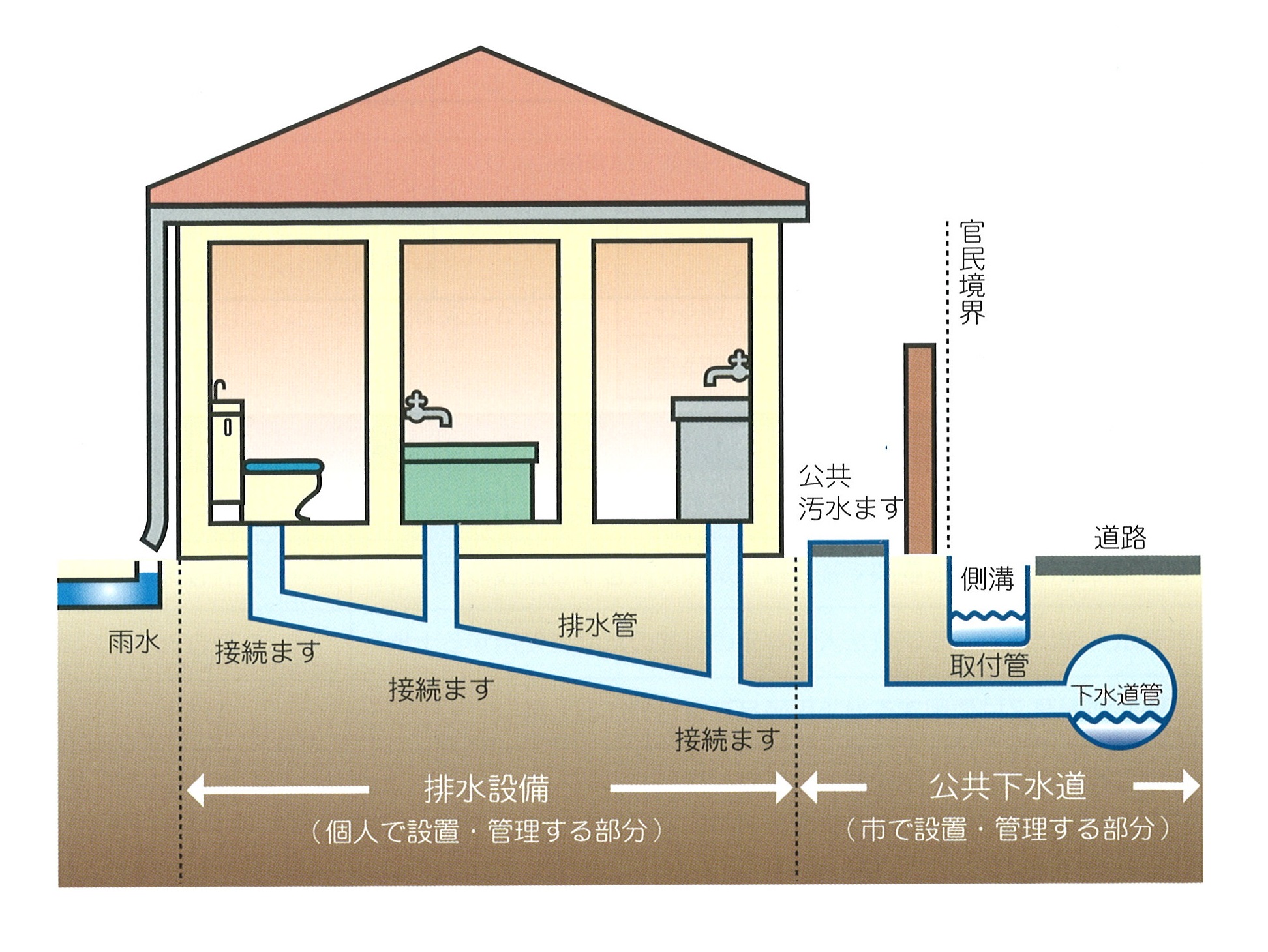 排水設備工事区分の概要説明の画像