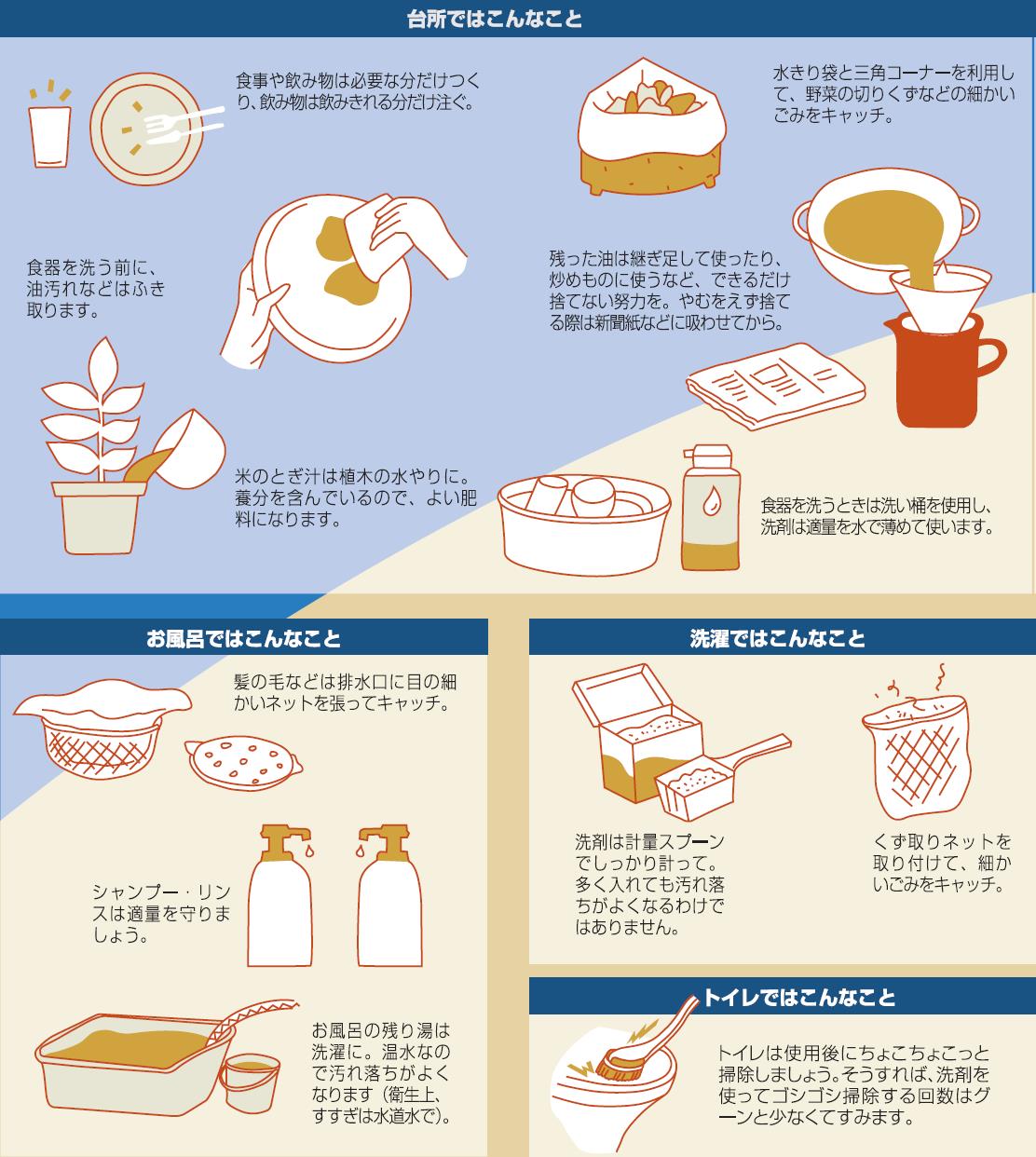 暮らしの中の取組みイメージ