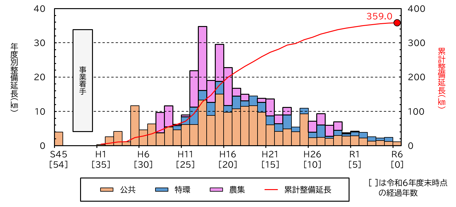 年度別_管路整備延長_グラフ