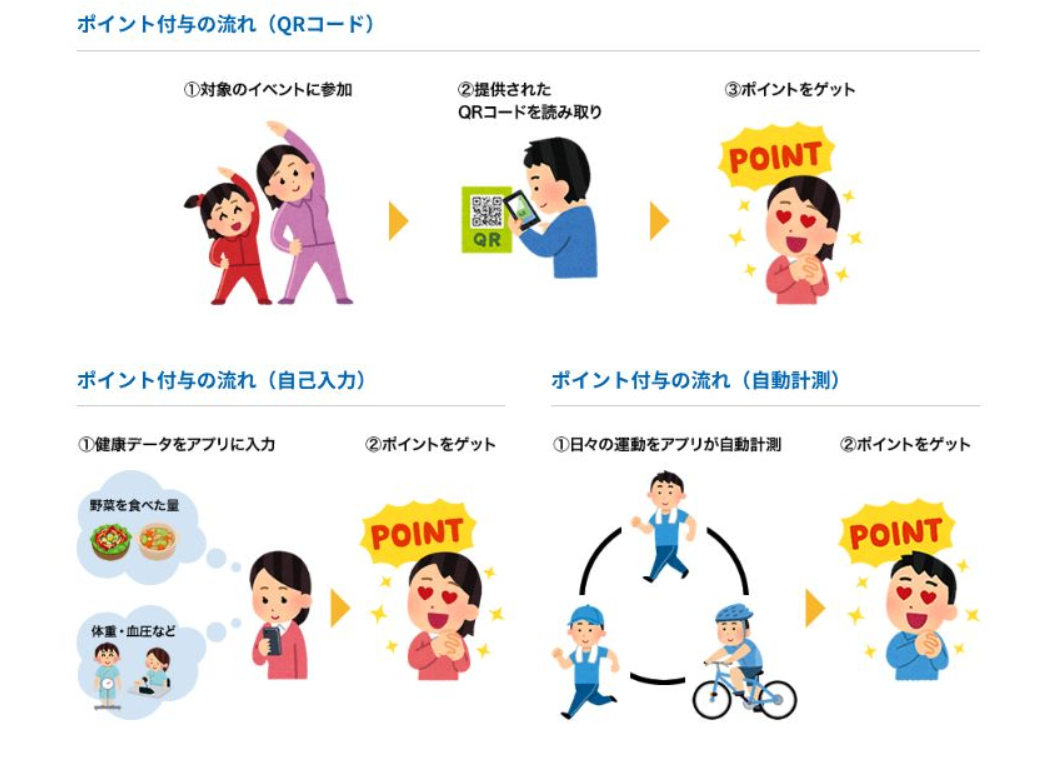 ポイントがたまるまでの流れ