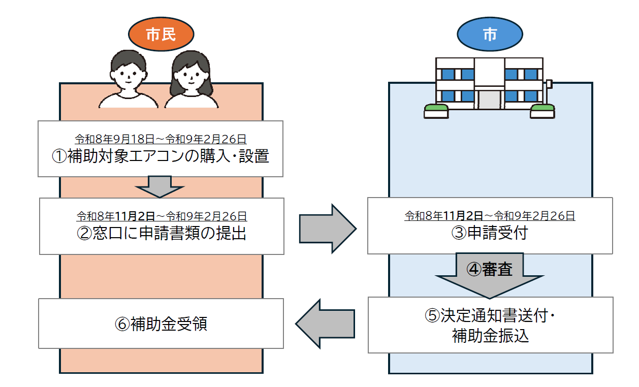 申請手順