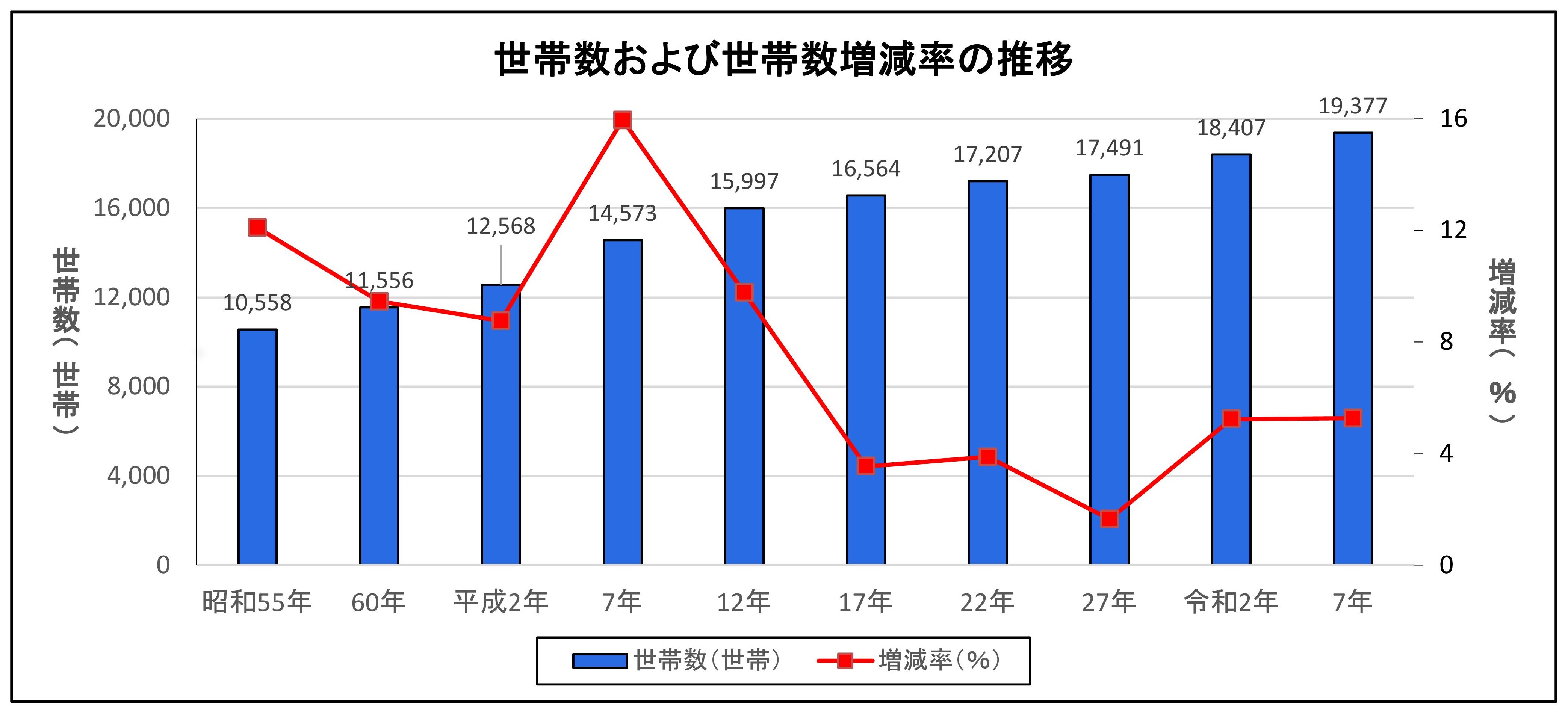 世帯数および世帯数増減率の推移