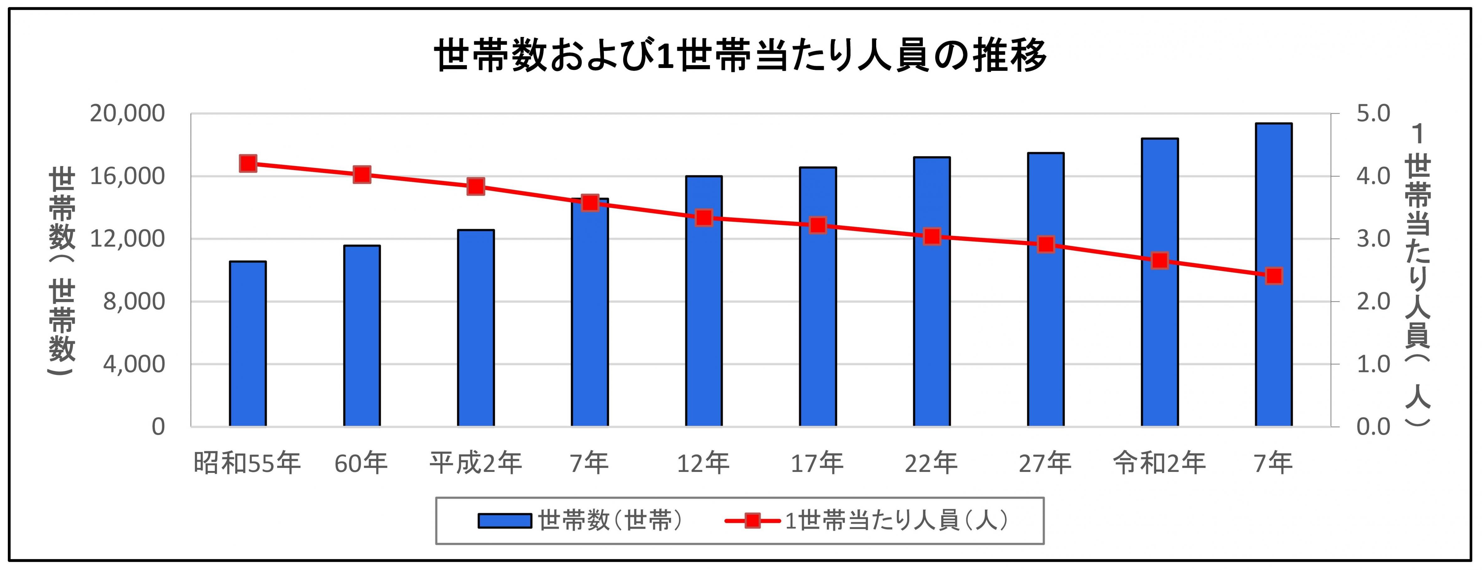 世帯数および1世帯当たり人員の推移